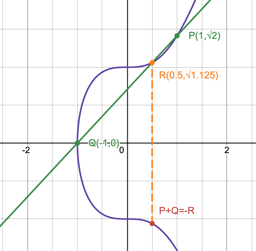 EC point addition example